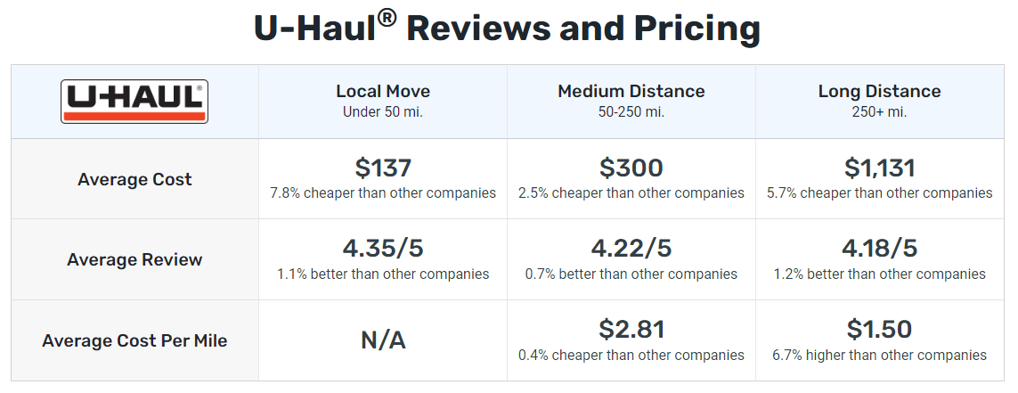 Uhaul Truck rental pricing