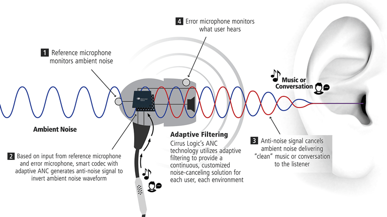 Bluetooth Headsets with Active Noise Canceling Technology